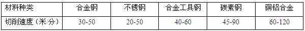 各種材質切削速度表 各種材質切削速度表