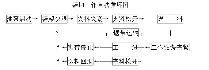 鋸切工作循環(huán)圖 鋸切工作循環(huán)圖